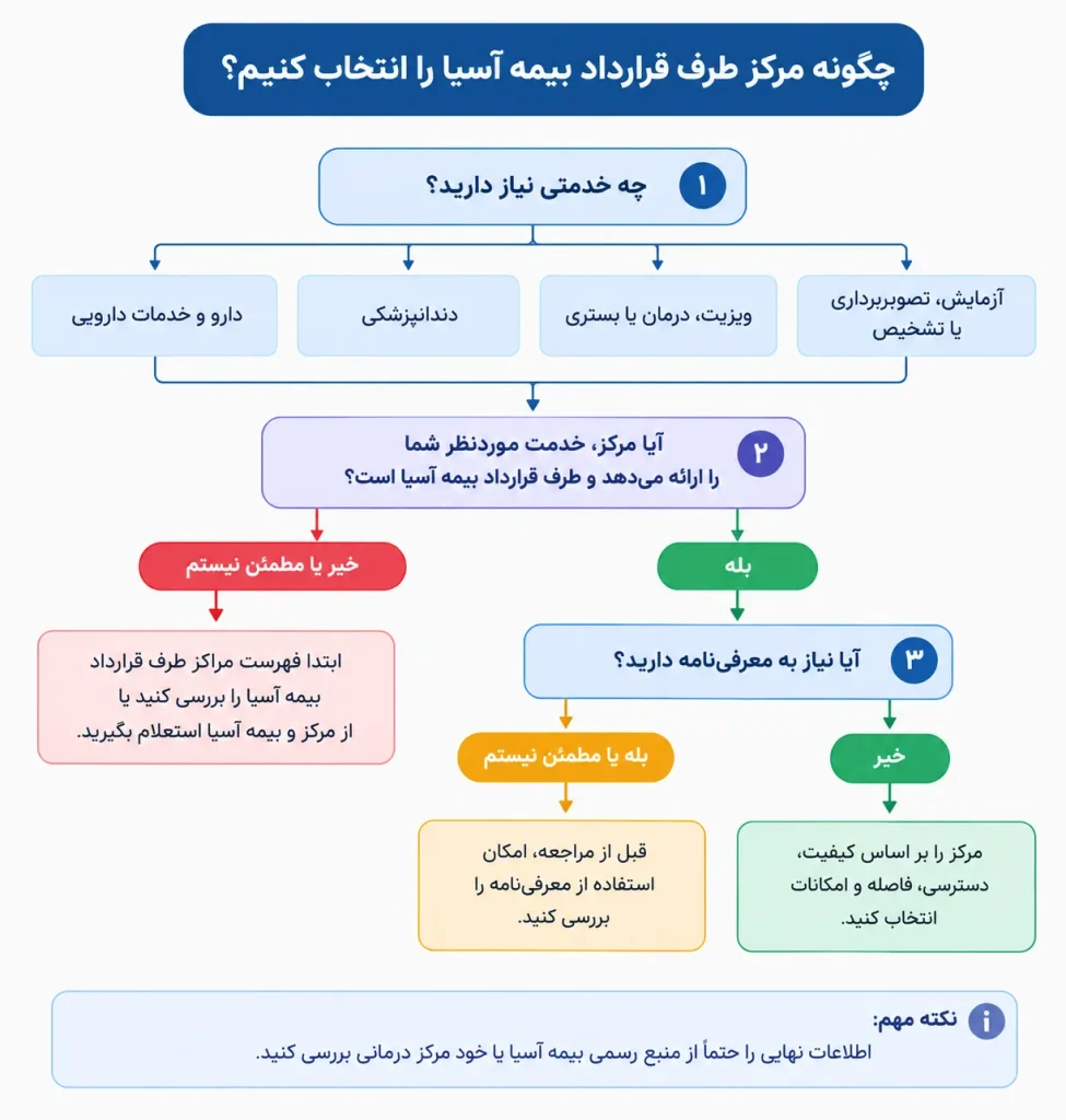 چگونگی انتخاب مرکز طرف قرارداد بیمه آسیا چگونه مرکز طرف قرارداد بیمه آسیا را انتخاب کنیم؟