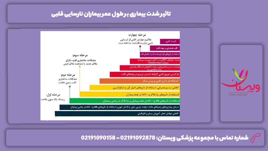 عوامل تعیینکننده در طول عمر طول عمر بیماران نارسایی قلبی